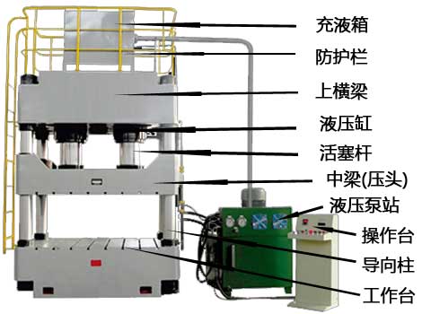 四柱油壓機保養各關鍵部件標注說明