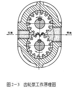 粉末液壓機齒輪泵工作原理